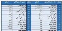 اعلام اسامی داوران قضاوت کننده در رقابت های کیک بوکسینگ قهرمانی کشور